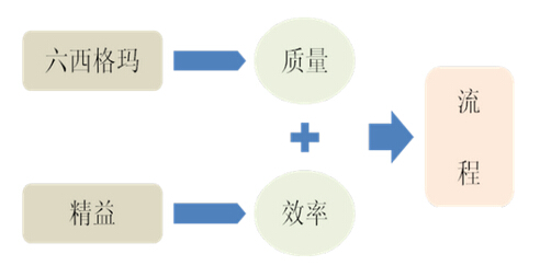 六西格玛挑战之一：六西格玛培训