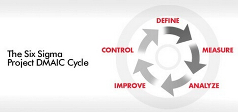 六西格玛挑战之二：DMAIC团队如何改进过程