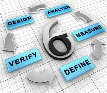 什么是6 SIGMA管理定义