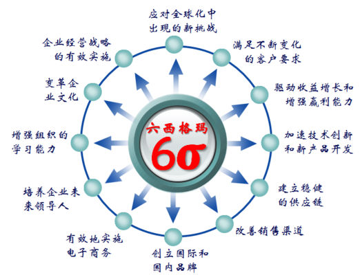 六西格玛管理在企业推行有哪些作用