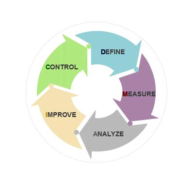  六西格玛绿带培训中常见的术语及定义