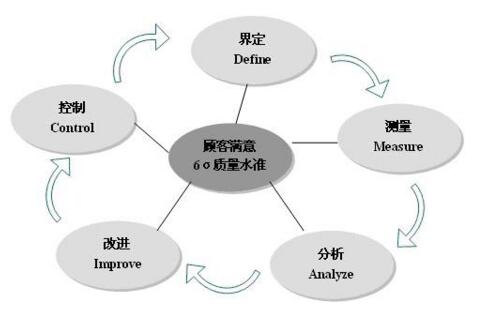 六西格玛DMAIC流程和其他流程改进方法有哪些区别