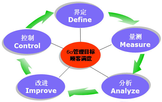 哪种六西格玛管理战略方法适合你的企业？