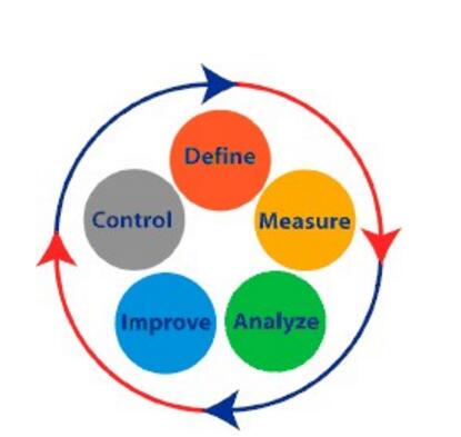 六西格玛管理之分析阶段的作用、输出及输入