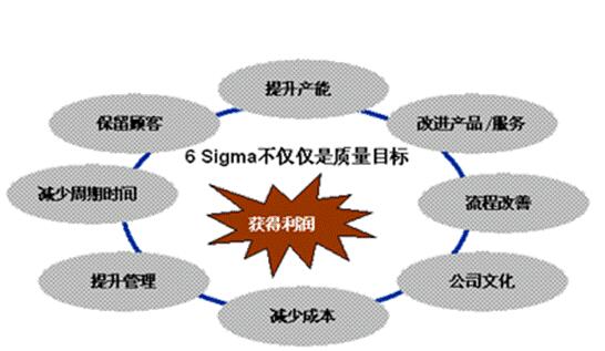 六西格玛质量管理法有哪些特点