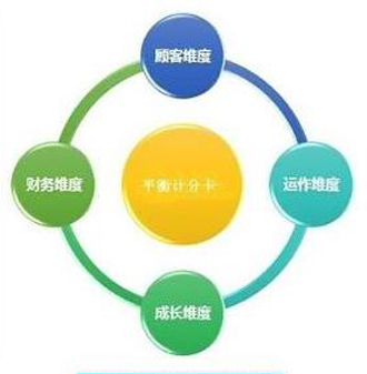 六西格玛管理工具——平衡计分卡