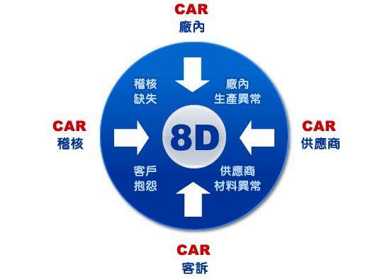 六西格玛--8D (8 Disciplines) 问题解决8步法