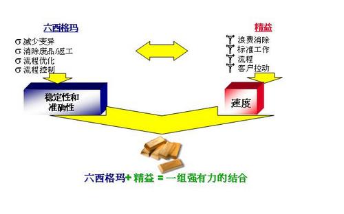 精益六西格玛的定义分析和价值收益