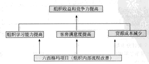 六西格玛项目收益的计划方法