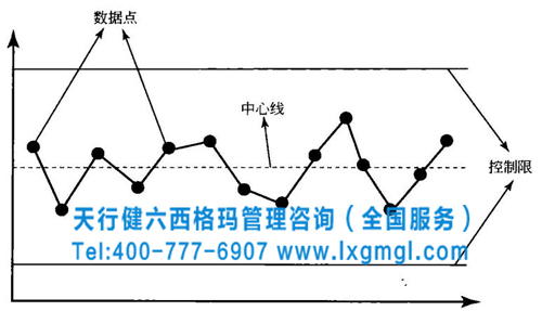 六西格玛控制阶段的常用方法之控制图