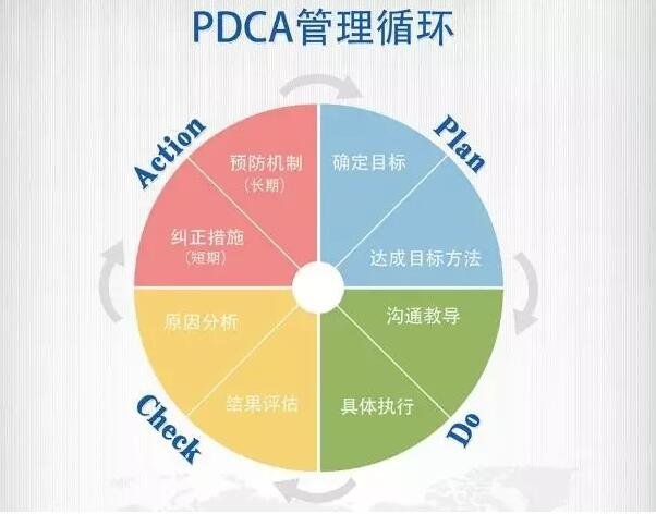 六西格玛质量管理PDCA的含义及内容分析