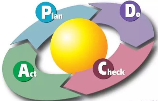 六西格玛PDCA循环和NDCA循环在全员改善中的应用