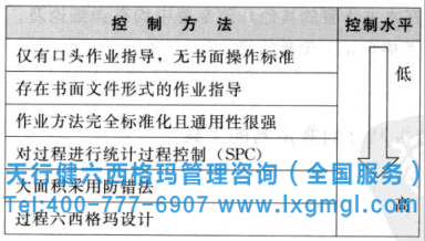 六西格玛管理之控制计划的应用策略概述