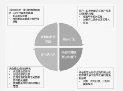 质量持续改善管理方法——PDCA环、RADAR矩阵