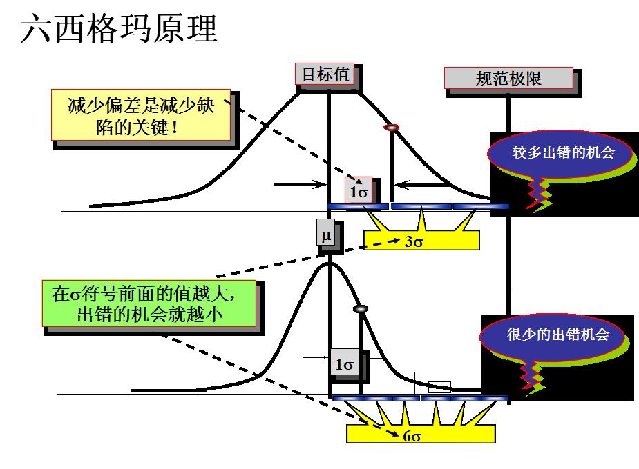 6西格玛咨询在制造业与服务业开展的软性收益