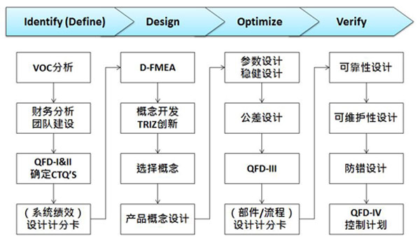 研发部门实施DFSS培训的必要性,DFSS咨询有什么优势? 研发部门实施DFSS培训的必要性,DFSS咨询有什么优势?