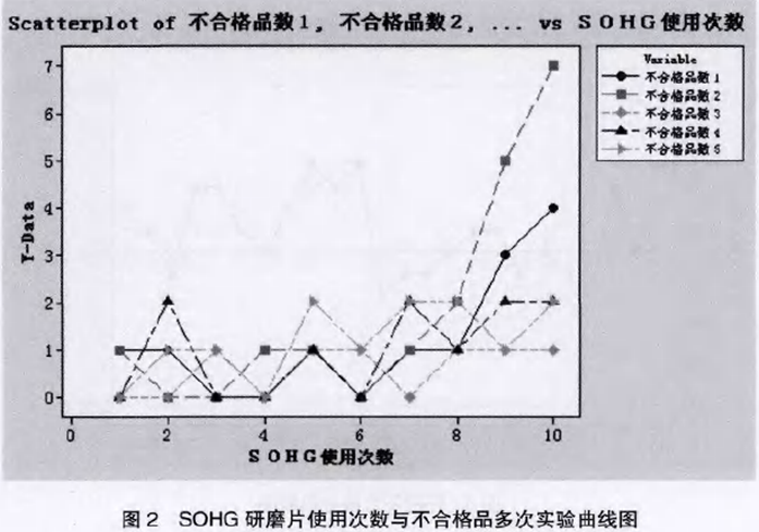 SOHG研磨片使用次数与不合格品多次试验曲线图