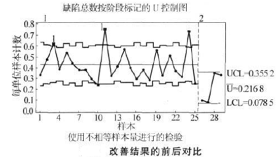 改善结果前后对比