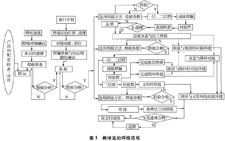 椭球底的焊接流程