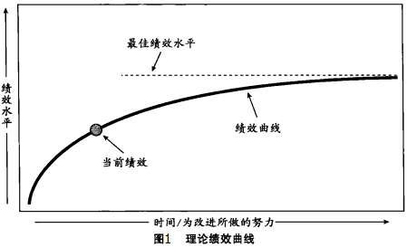 六西格玛是如何运作的？