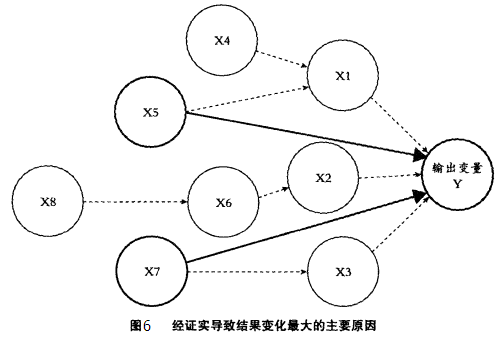 六西格玛是如何运作的？