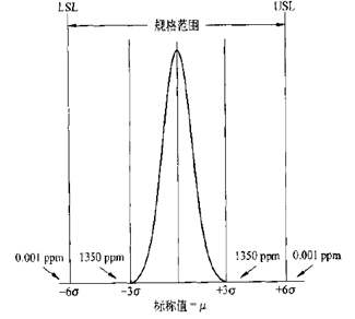 传统质量模型与六西格玛的区别