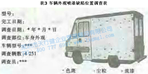 寻找质量问题的直观工具1—调查表