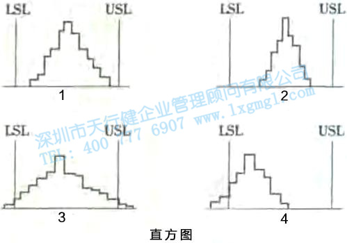 寻找质量问题的直观工具2—直方图