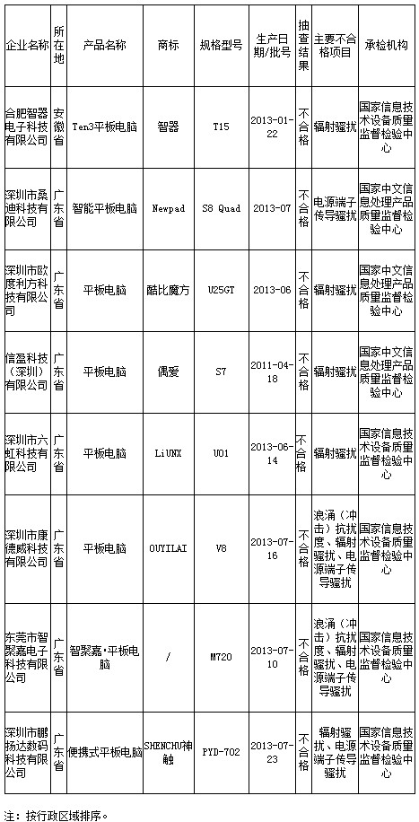 平板电脑上不合格名单