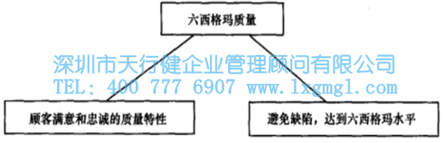 六西格玛管理的核心特征及统计含义