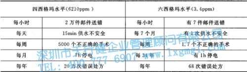 六西格玛管理的核心特征及统计含义
