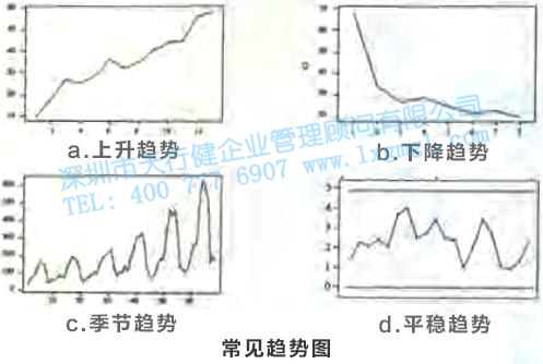 寻找质量问题的直观工具5—趋势图和散布图