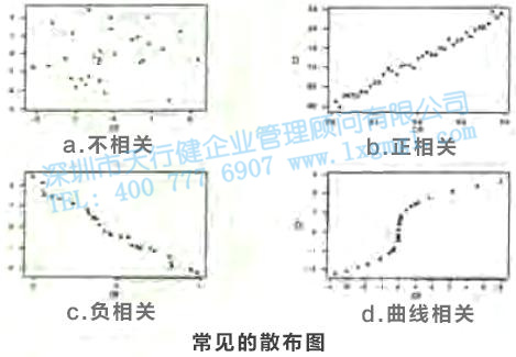 寻找质量问题的直观工具5—趋势图和散布图