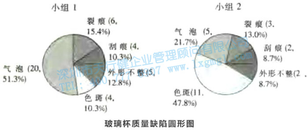 寻找质量问题的直观工具6—圆形图和雷达图
