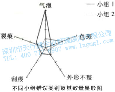 寻找质量问题的直观工具6—圆形图和雷达图