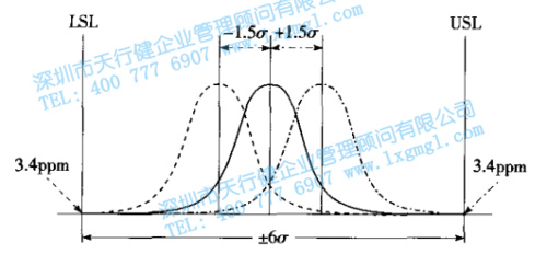 六西格玛的数理统计含义