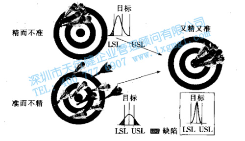 六西格玛的目标方法和文化战略