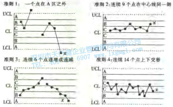 控制图的诊断准则