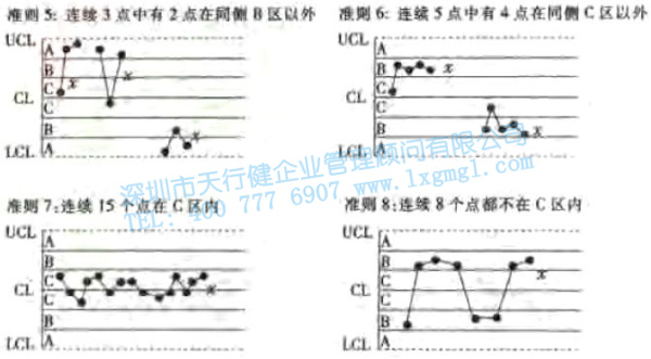 控制图的诊断准则