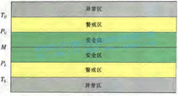 预先控制图的介绍与使用