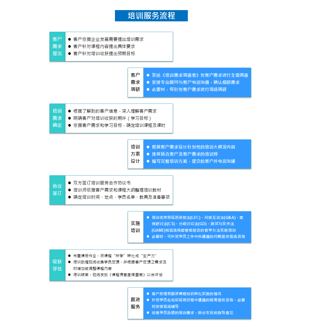 培训服务流程