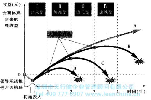 六西格玛管理导入时期的方法步骤
