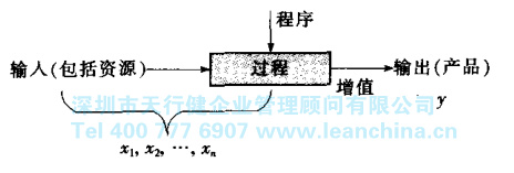 六西格玛管理基础过程的定义