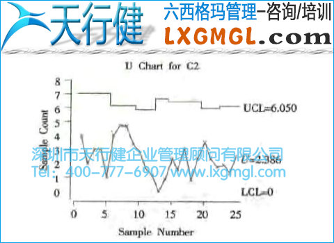 单位缺陷数控制图
