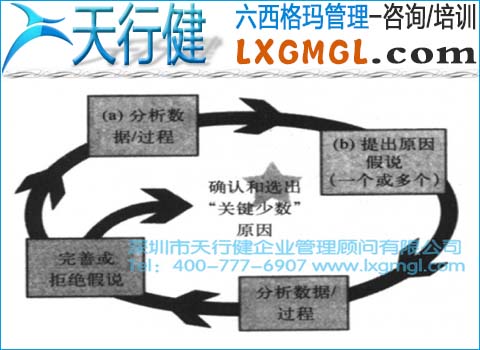 六西格玛管理中根本原因分析环的切入点