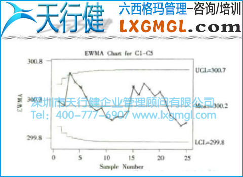 指数加权移动平均控制图