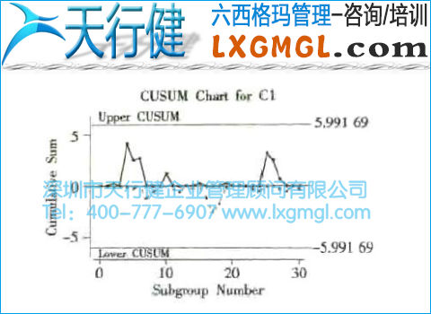 累积和控制图