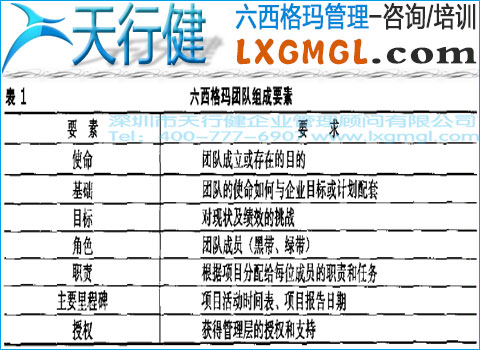 六西格玛管理项目团队的组建和授权