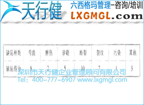 缺陷打分控制图与接近零缺陷的控制图