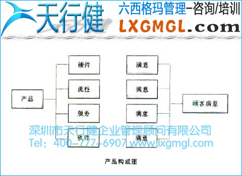 6σ管理从过程开始